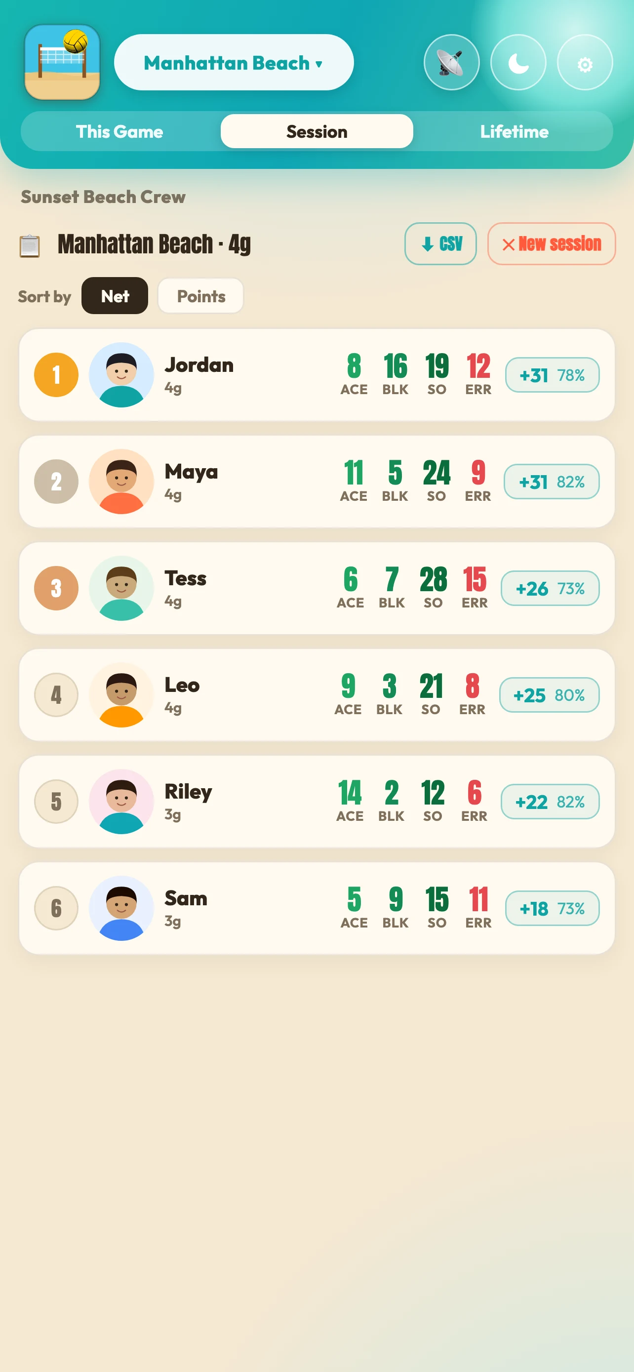 Session leaderboard ranked by Net Earned
