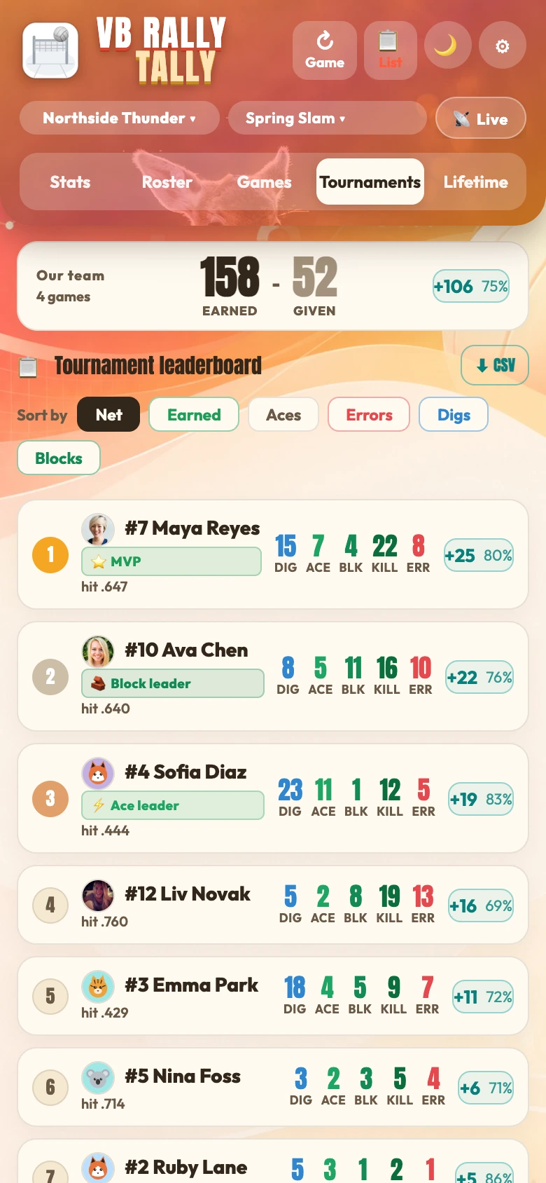 Indoor tournament leaderboard